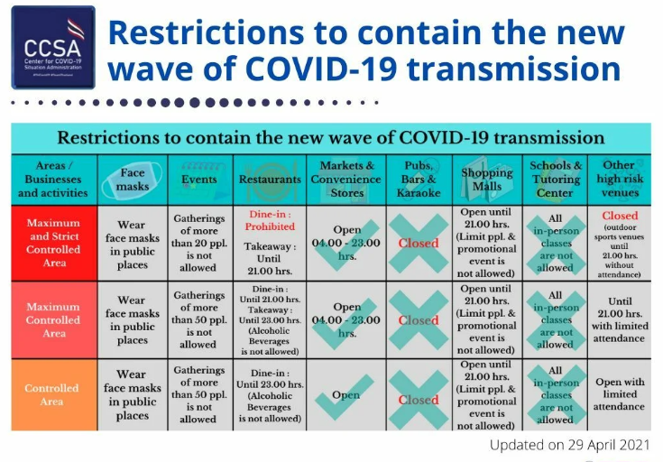 Thailand Catat 31 Meninggal dan 1.919 Kasus Baru Covid-19